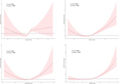 Comparison of longitudinal changes in four surrogate insulin resistance indexes for incident T2DM in middle-aged and elderly Chinese